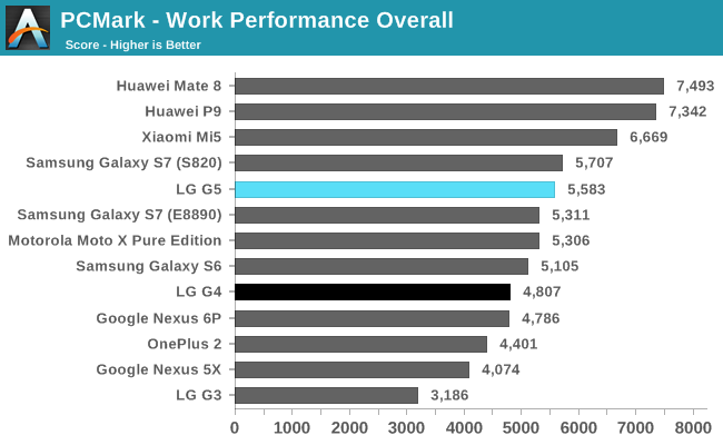 PCMark - Work Performance Overall