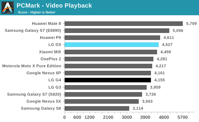 PCMark - Video Playback