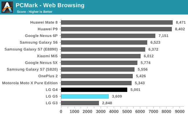 PCMark - Web Browsing