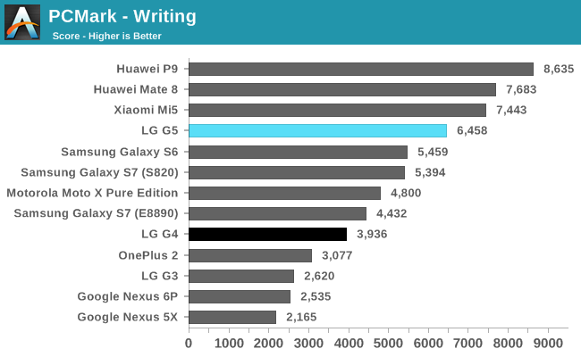 PCMark - Writing