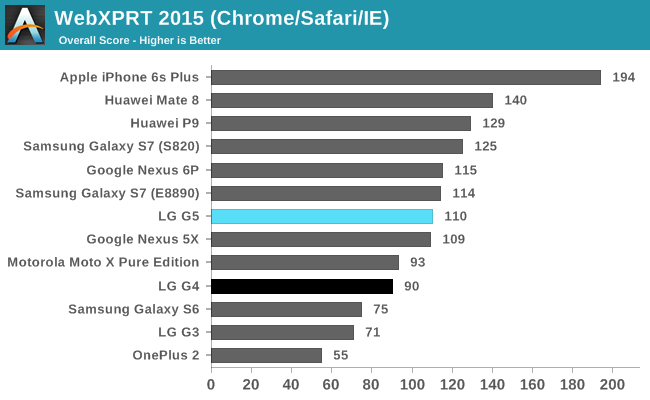 WebXPRT 2015 (Chrome/Safari/IE)