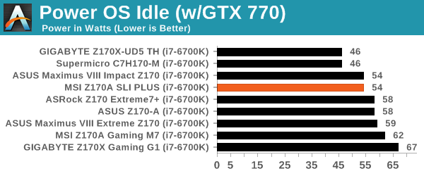 Power OS Idle (w/GTX 770)