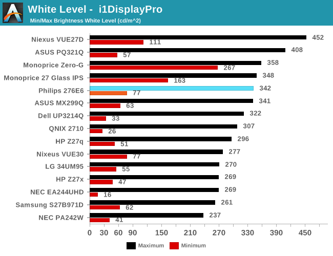 White Level -  i1DisplayPro