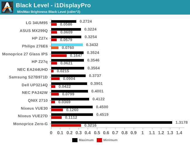 Black Level - i1DisplayPro