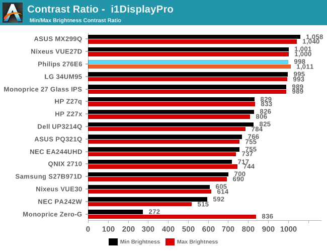 Contrast Ratio -  i1DisplayPro