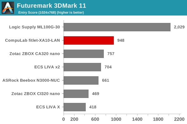 Futuremark 3DMark 11 - Entry Score