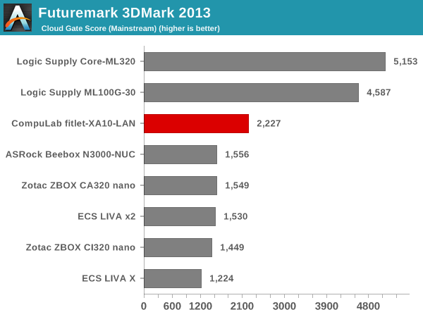 Futuremark 3DMark 2013 - Cloud Gate Score