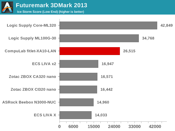 Futuremark 3DMark 2013 - Ice Storm Score