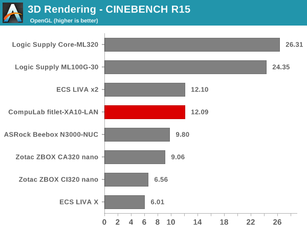 3D Rendering - CINEBENCH R15 - OpenGL