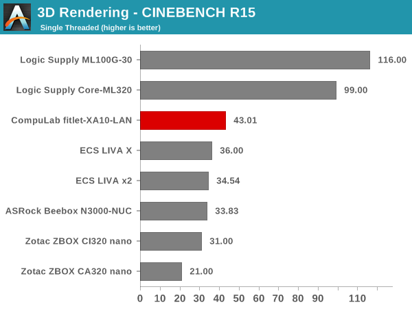 3D Rendering - CINEBENCH R15 - Single Thread