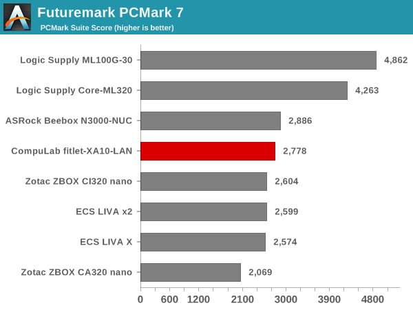 Futuremark PCMark 7 - PCMark Suite Score