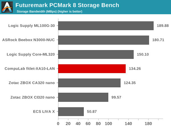 Futuremark PCMark 8 Storage Bench - Bandwidth