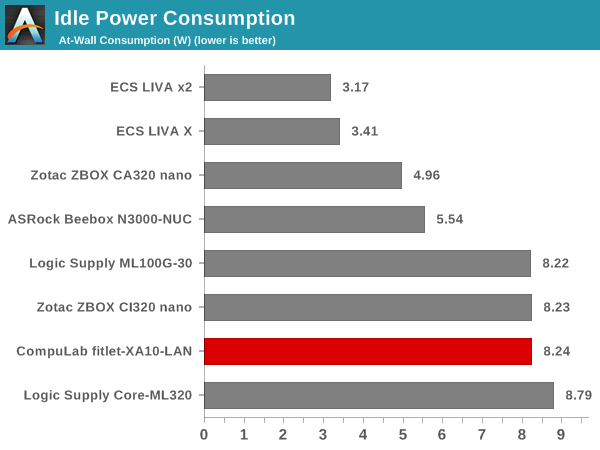 Idle Power Consumption