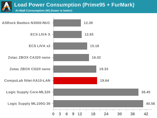 Load Power Consumption (Prime95 + FurMark)