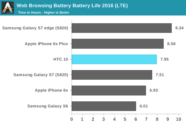 Web Browsing Battery Battery Life 2016 (LTE)