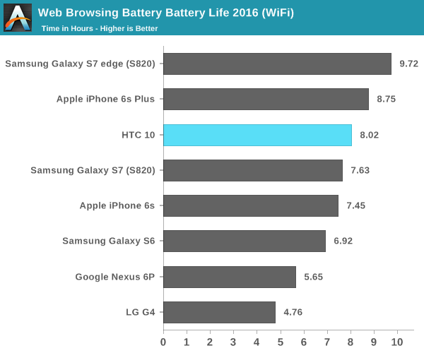 Web Browsing Battery Battery Life 2016 (WiFi)