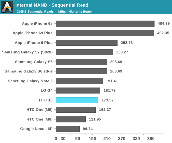 Internal NAND - Sequential Read