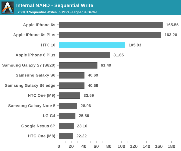 Internal NAND - Sequential Write