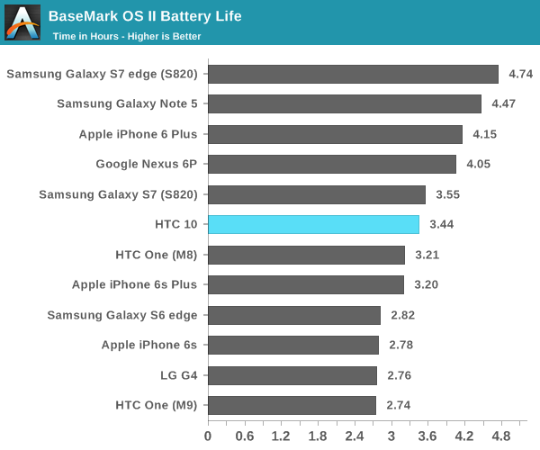 BaseMark OS II Battery Life