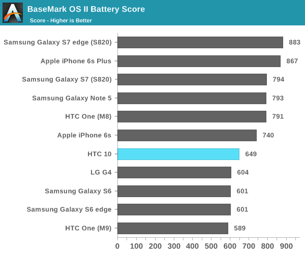 BaseMark OS II Battery Score