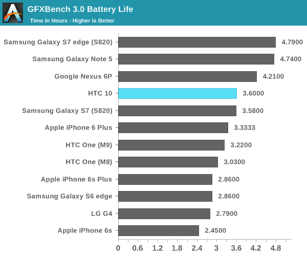 GFXBench 3.0 Battery Life