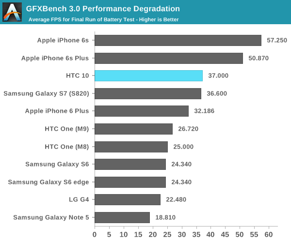 GFXBench 3.0 Performance Degradation