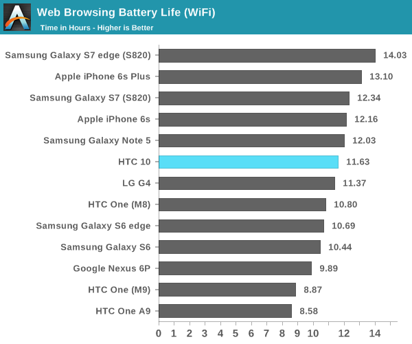 Web Browsing Battery Life (WiFi)