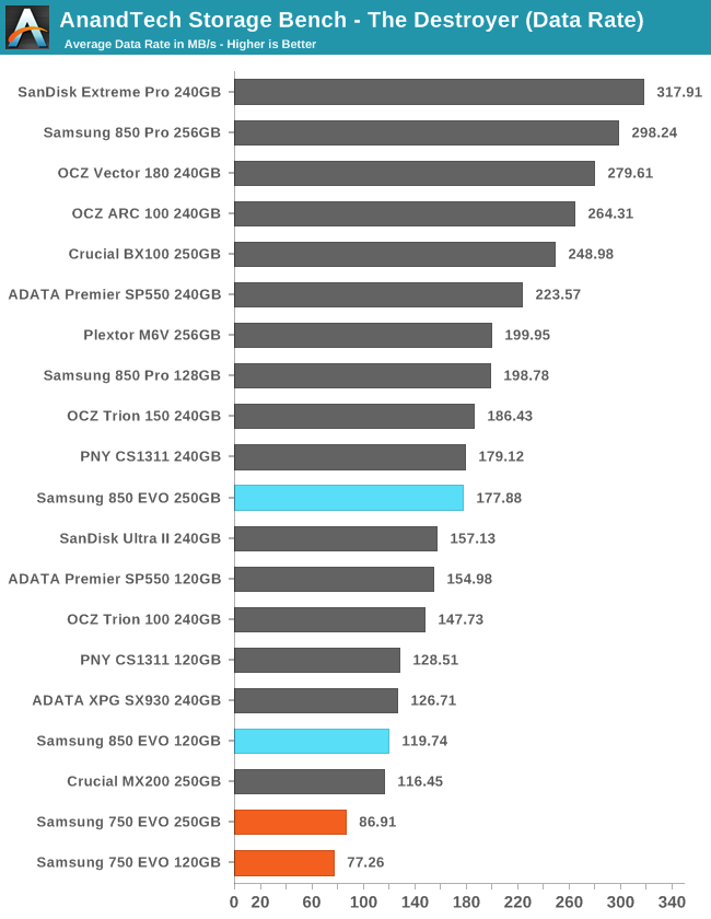 AnandTech Storage Bench - The Destroyer (Data Rate)