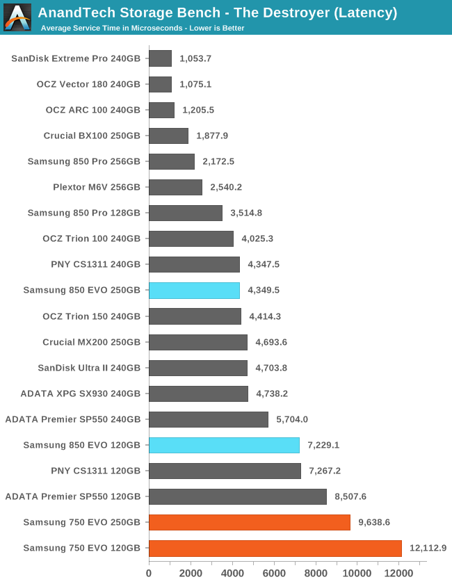 AnandTech Storage Bench - The Destroyer (Latency)