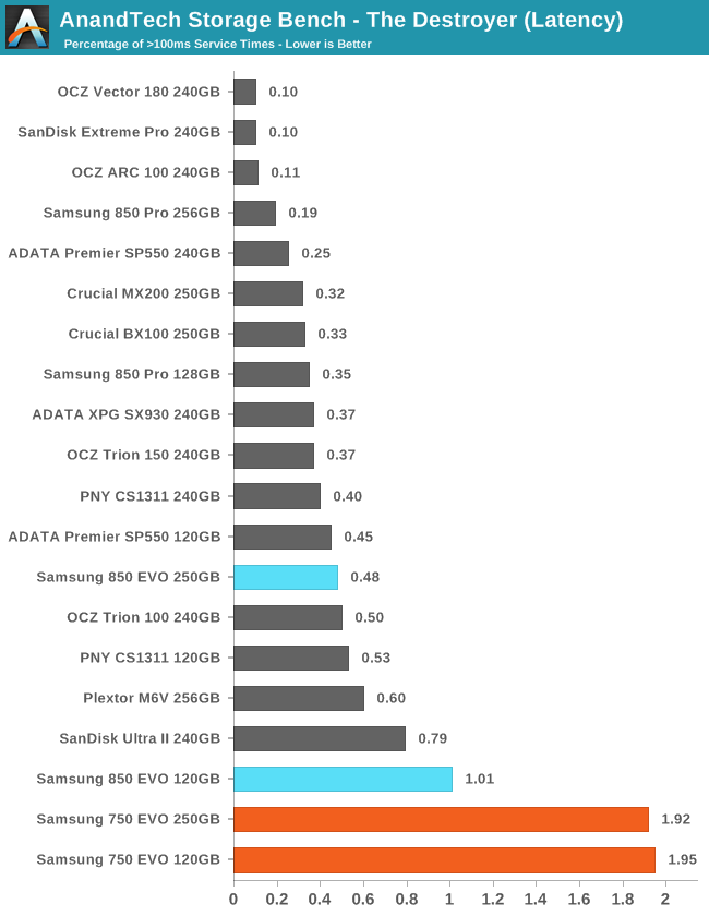 AnandTech Storage Bench - The Destroyer (Latency)