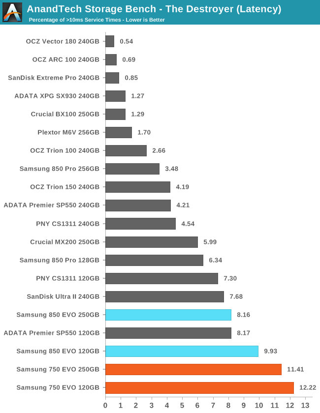 AnandTech Storage Bench - The Destroyer (Latency)