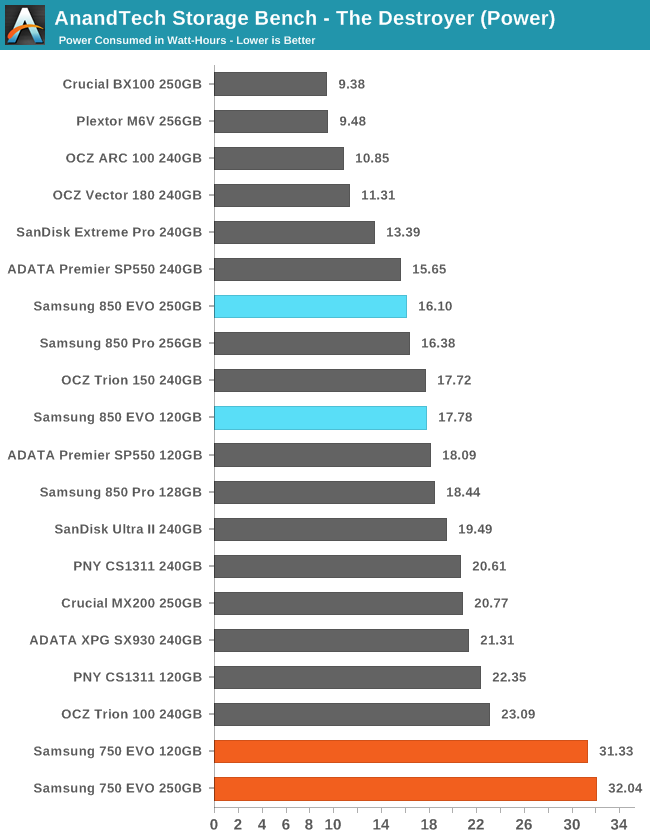 AnandTech Storage Bench - The Destroyer (Power)