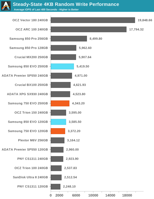 Steady-State 4KB Random Write Performance