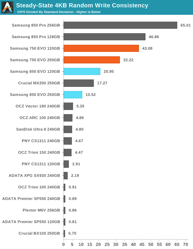 Steady-State 4KB Random Write Consistency