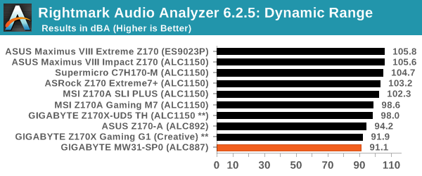 Rightmark Audio Analyzer 6.2.5: Dynamic Range