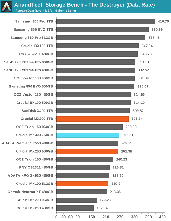 AnandTech Storage Bench - The Destroyer (Data Rate)