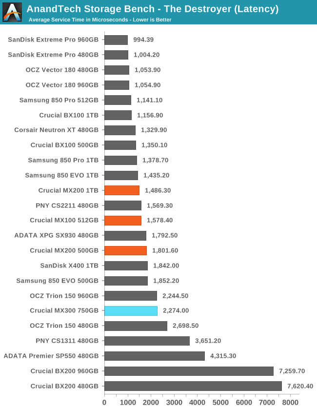 AnandTech Storage Bench - The Destroyer (Latency)