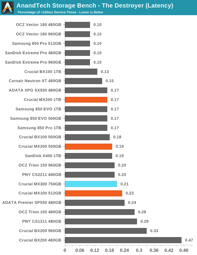 AnandTech Storage Bench - The Destroyer (Latency)