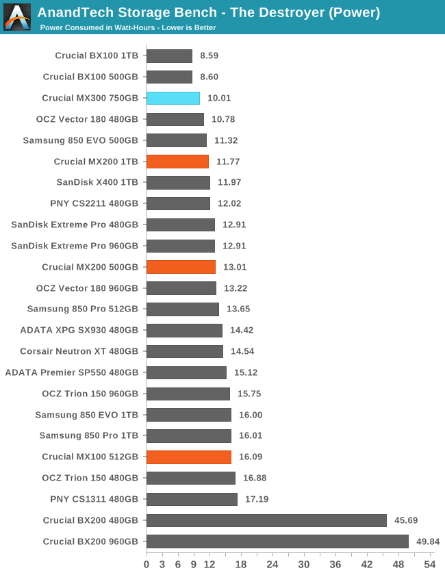 AnandTech Storage Bench - The Destroyer (Power)