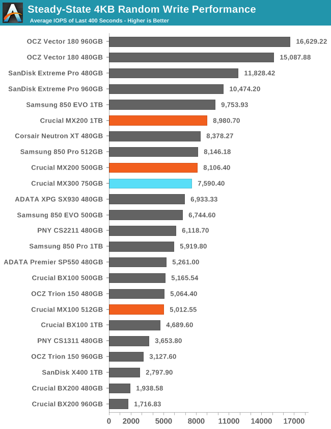 Steady-State 4KB Random Write Performance