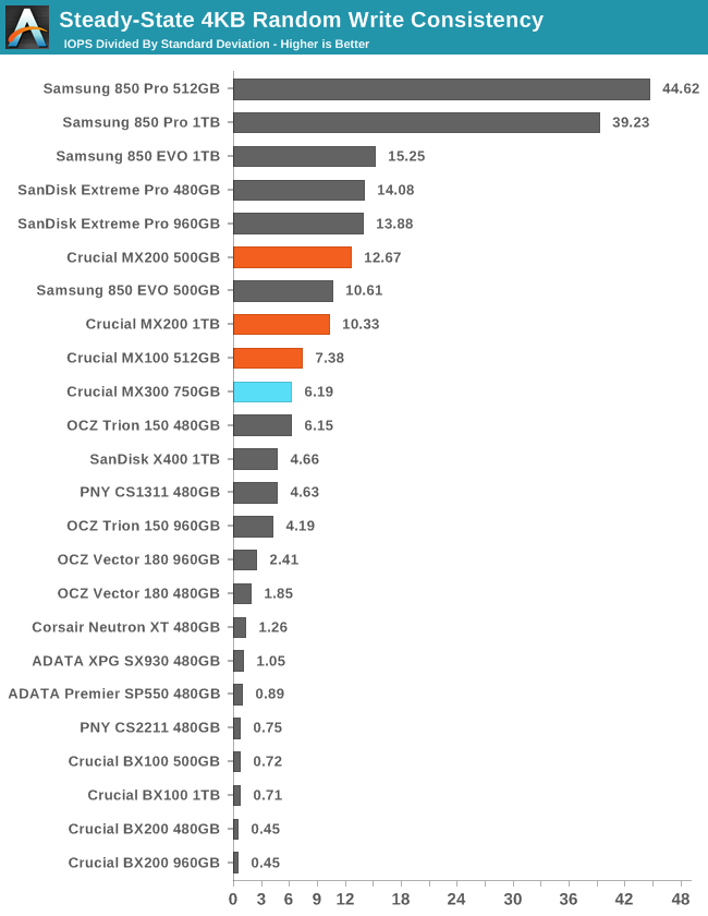 Steady-State 4KB Random Write Consistency