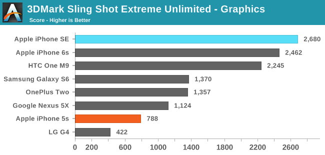 3DMark Sling Shot Extreme Unlimited ES 3.1 / Metal - Graphics