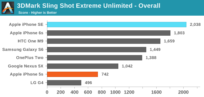 3DMark Sling Shot Extreme Unlimited ES 3.1 / Metal - Overall