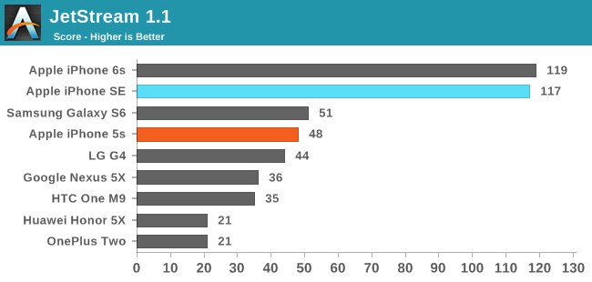 iPhone SE Benchmark