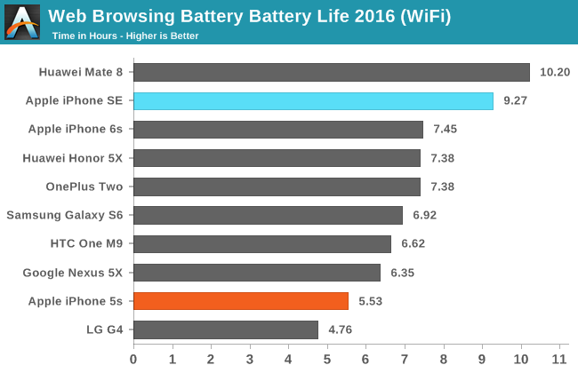 Web Browsing Battery Battery Life 2016 (WiFi)