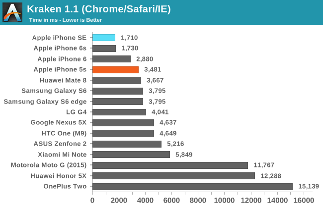 System Performance The Iphone Se Review