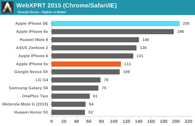 iPhone SE Benchmark