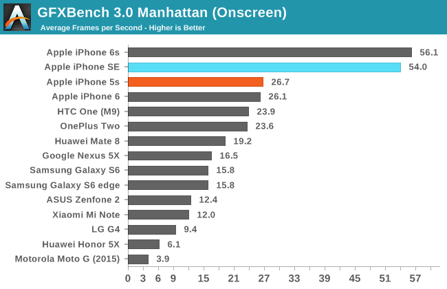 System Performance The Iphone Se Review