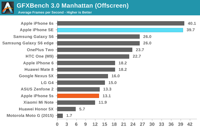 iPhone SE Benchmark