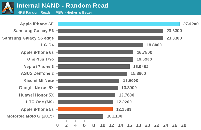 iPhone SE Benchmark